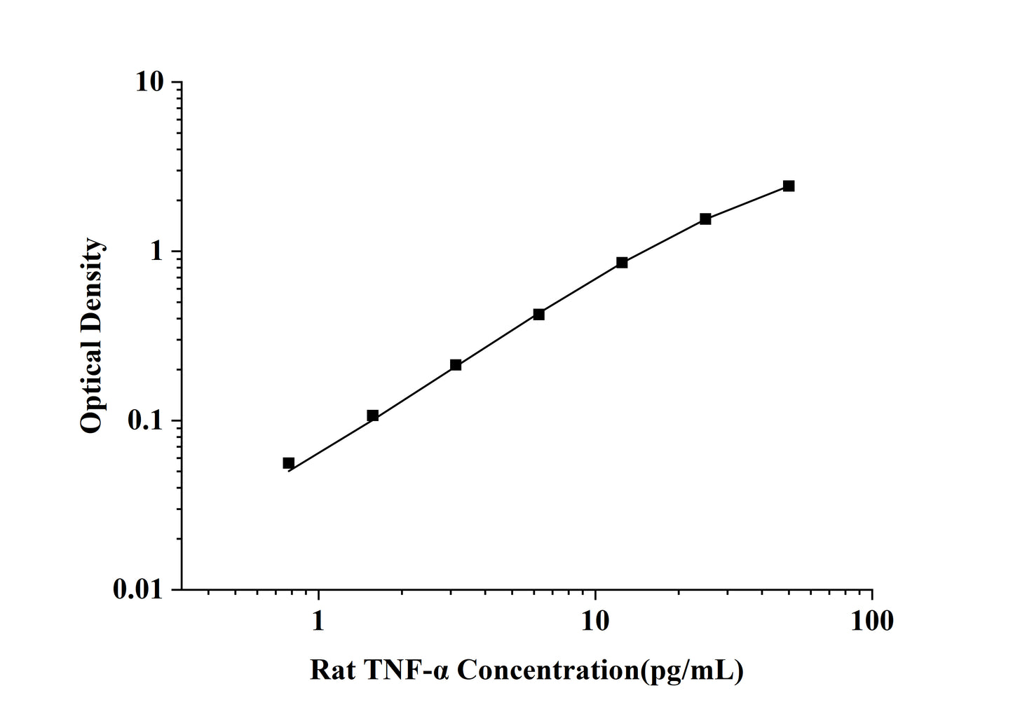 Rat TNF-Alpha (Tumor Necrosis Factor Alpha) ELISA Kit