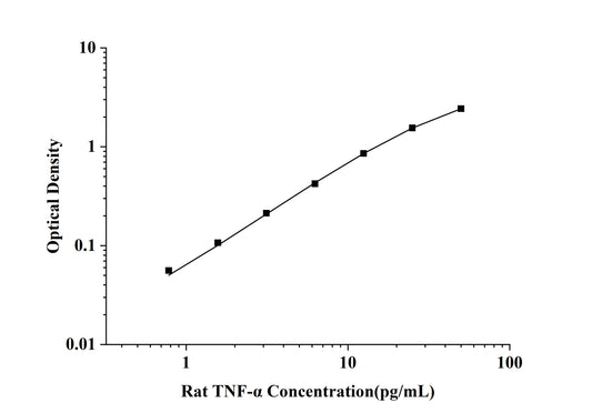 Rat TNF-Alpha (Tumor Necrosis Factor Alpha) ELISA Kit