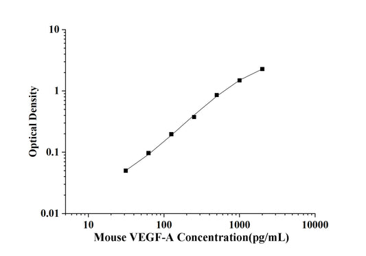 Mouse VEGF-A (Vascular Endothelial Cell Growth Factor A) ELISA Kit