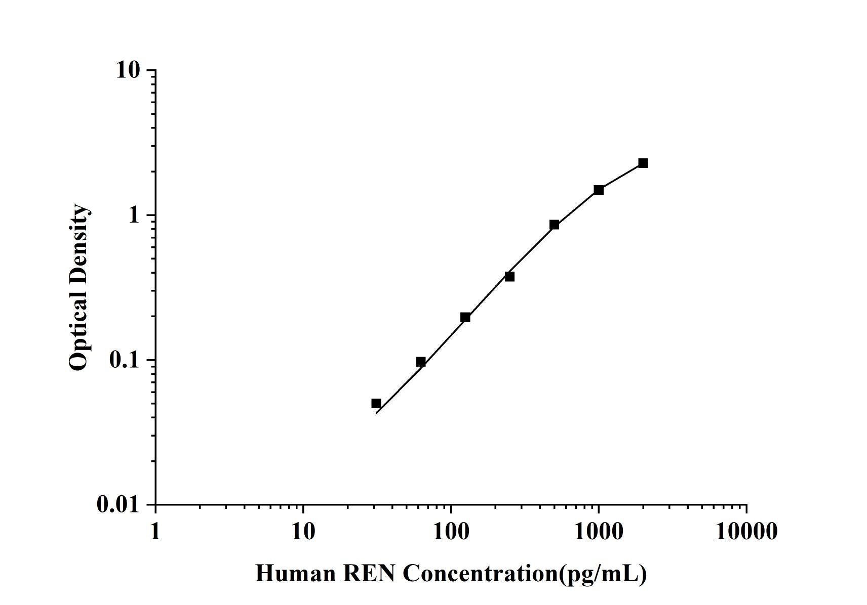 Human REN (Renin) ELISA Kit