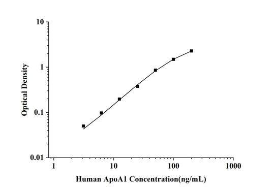 Human ApoA1 (Apolipoprotein A1) ELISA Kit