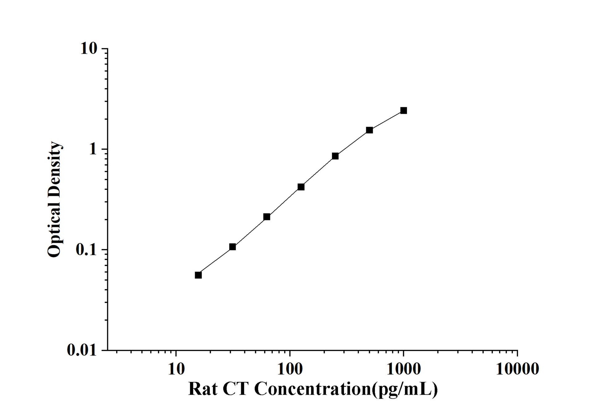 Rat CT (Calcitonin) ELISA Kit
