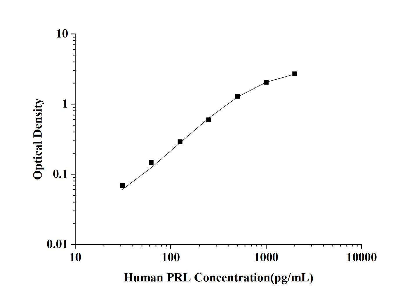 Human PRL (Prolactin) ELISA Kit