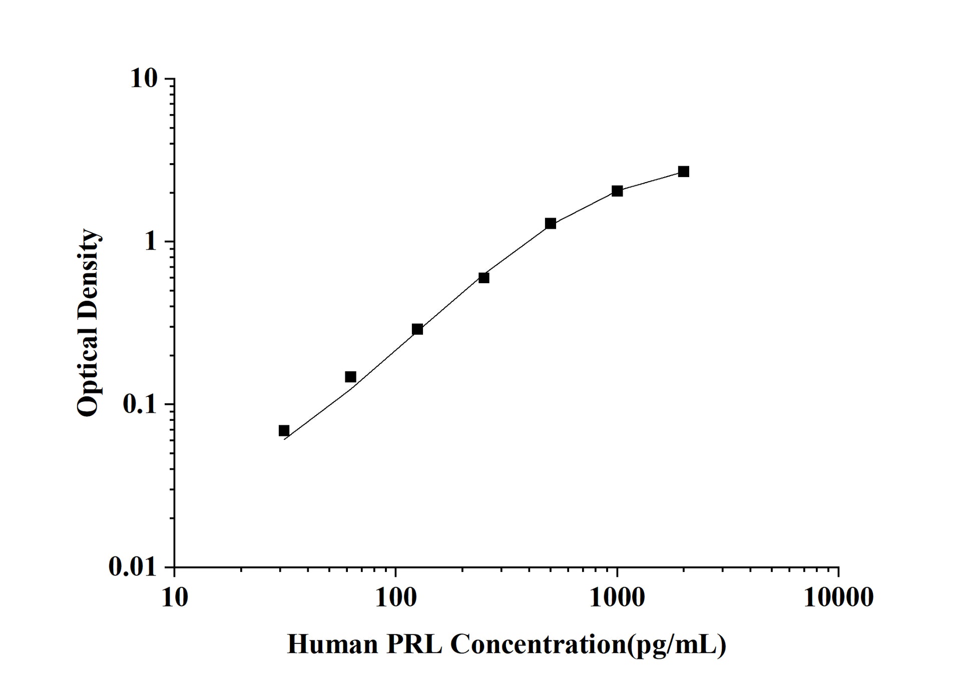 Human PRL (Prolactin) ELISA Kit