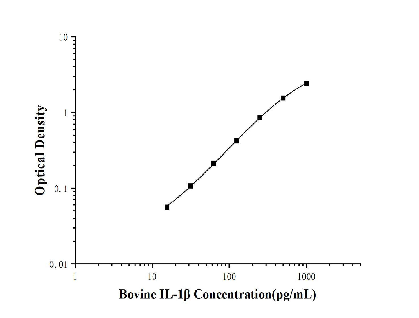 Bovine IL-1Beta (Interleukin 1 Beta) ELISA Kit