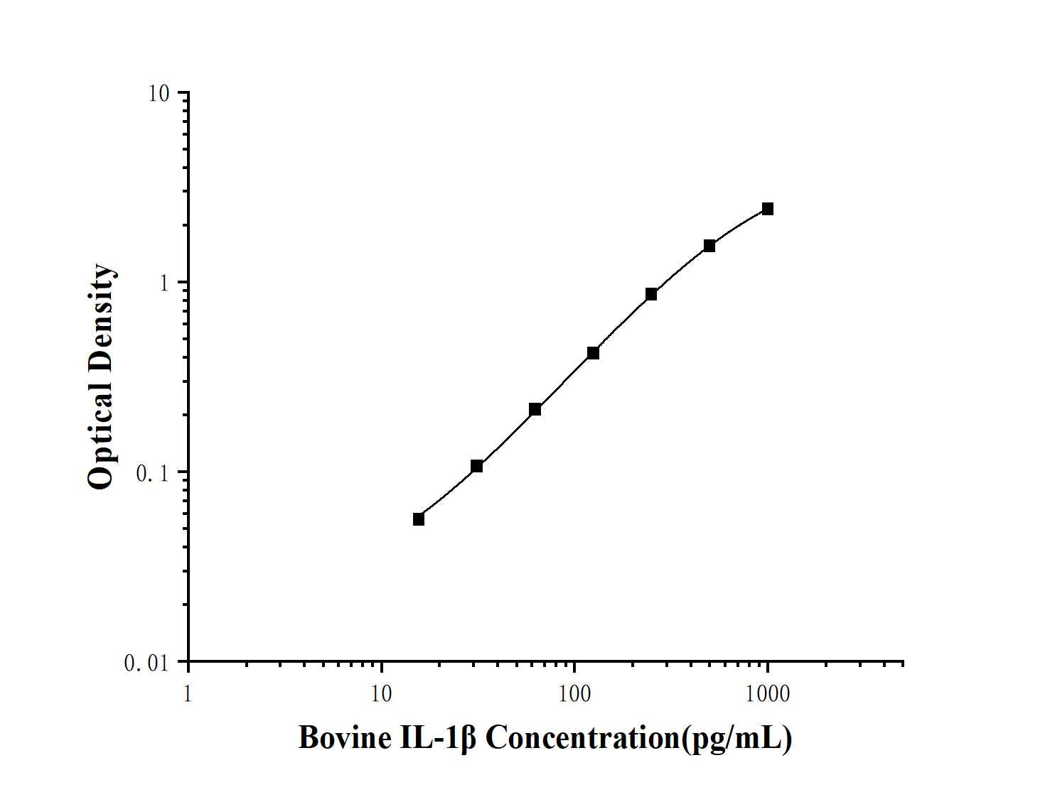 Bovine IL-1Beta (Interleukin 1 Beta) ELISA Kit