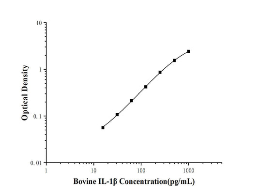 Bovine IL-1Beta (Interleukin 1 Beta) ELISA Kit