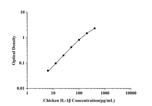 Chicken IL-1Beta (Interleukin 1 Beta) ELISA Kit