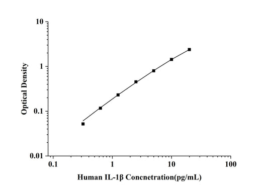 Human IL-1Beta (Interleukin 1 Beta) ELISA Kit
