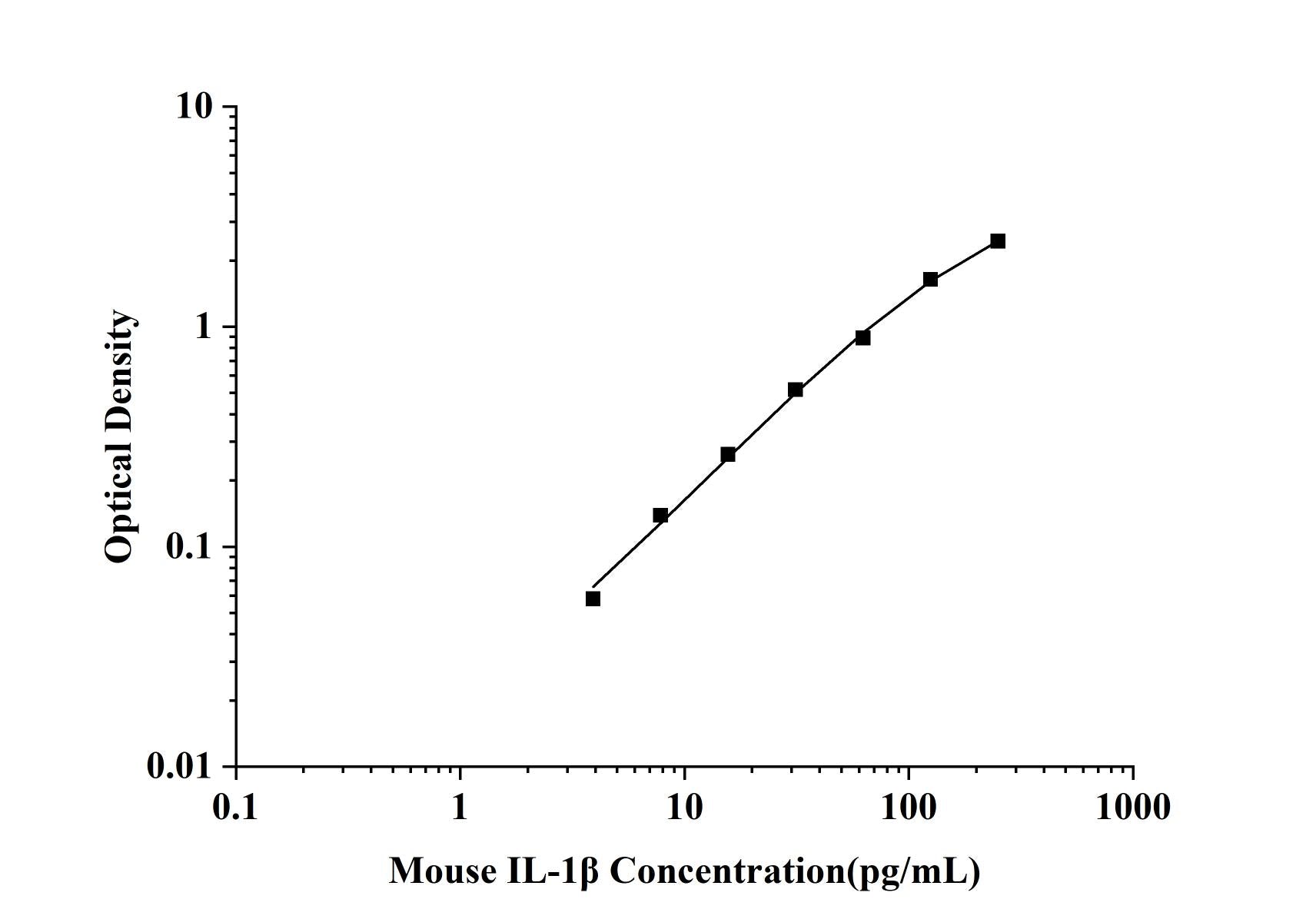 Mouse IL-1Beta (Interleukin 1 Beta) ELISA Kit