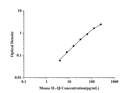 Mouse IL-1Beta (Interleukin 1 Beta) ELISA Kit