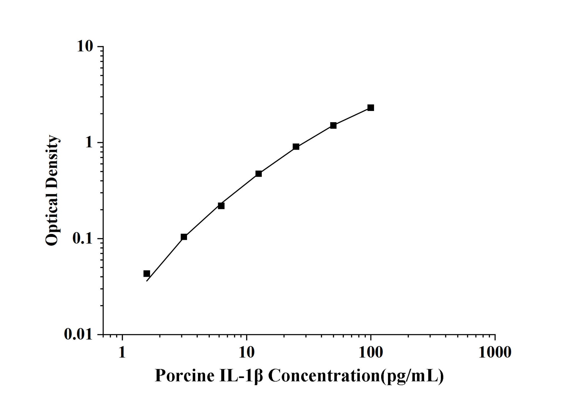 Porcine IL-1Beta (Interleukin 1 Beta) ELISA Kit