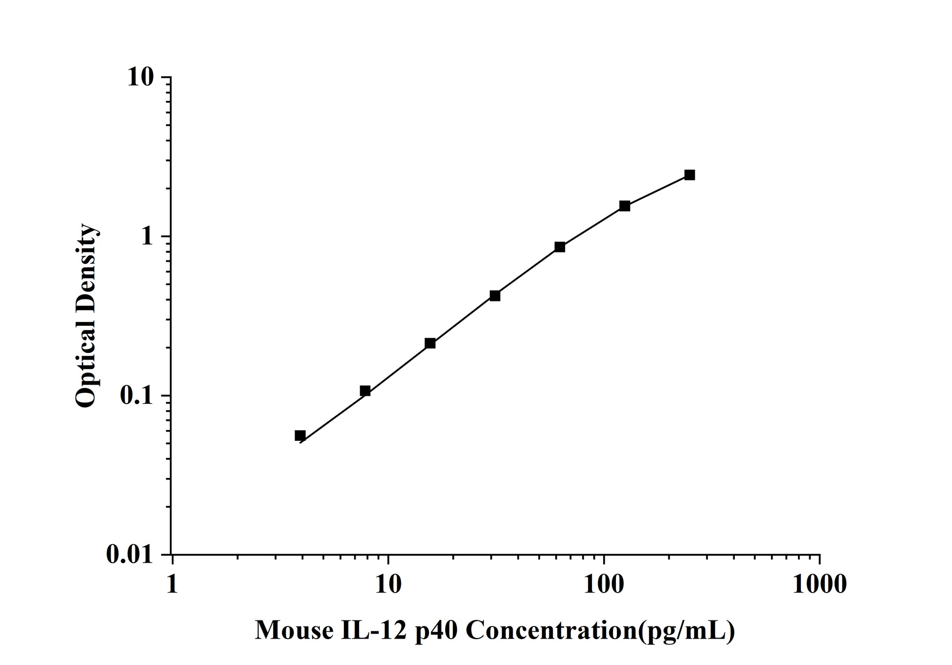 Mouse IL-12 p40 (Interleukin 12 p40) ELISA Kit