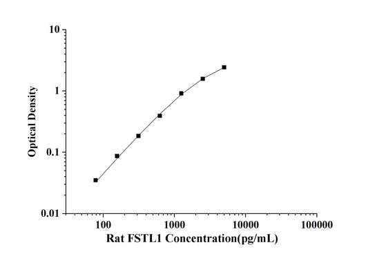 Rat FSTL1 (Follistatin Like Protein 1) ELISA Kit