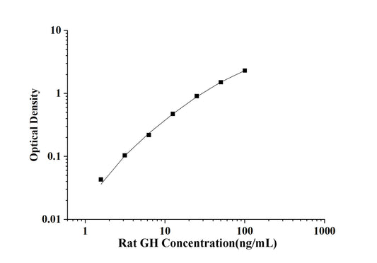 Rat GH (Growth Hormone) ELISA Kit