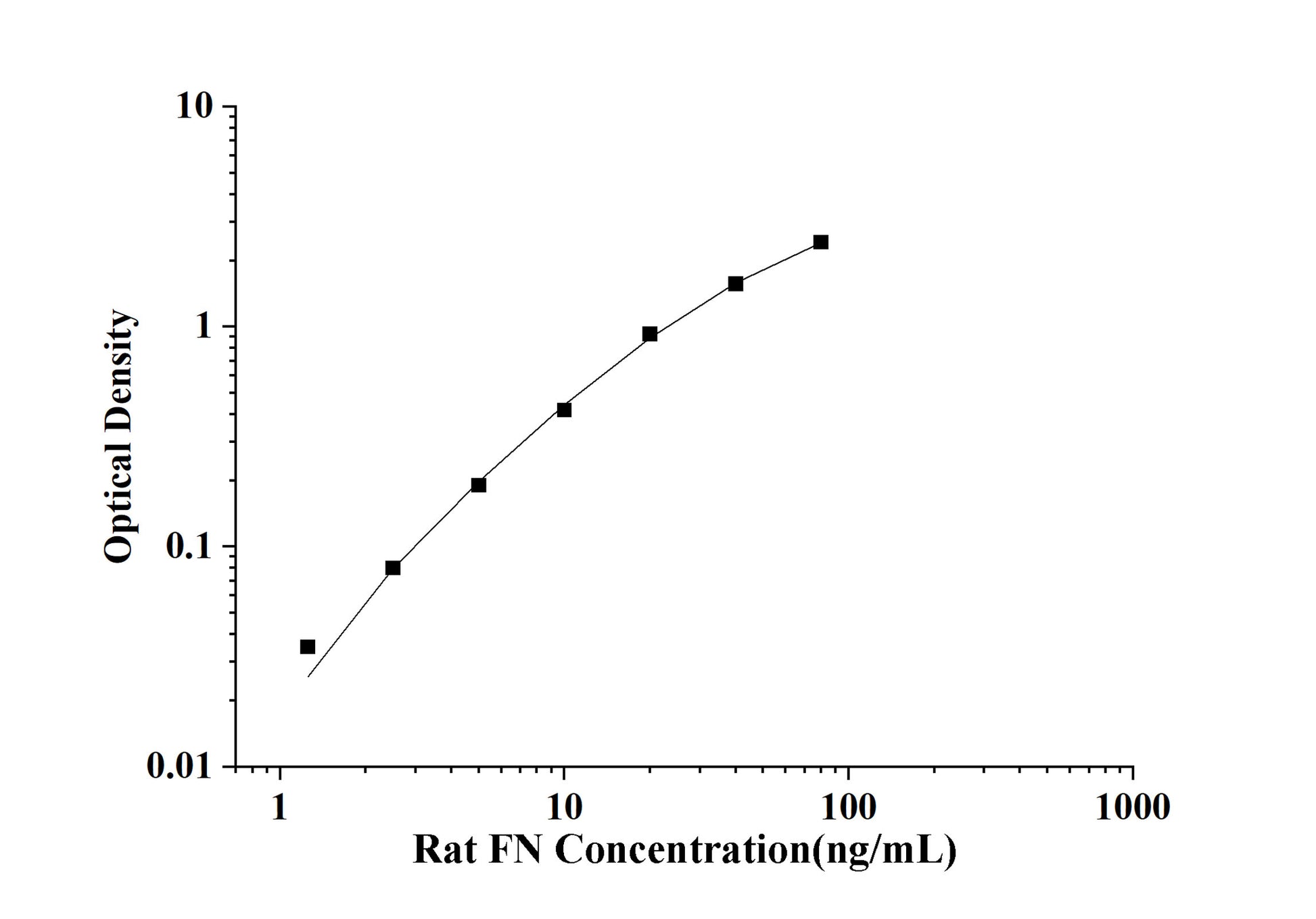 Rat FN (Fibronectin) ELISA Kit