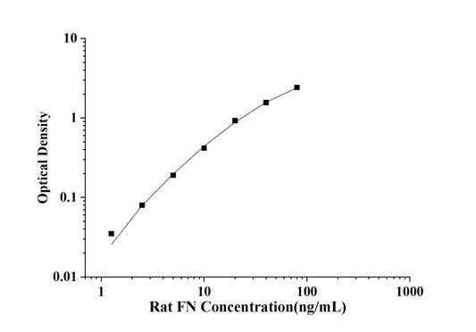 Rat FN (Fibronectin) ELISA Kit