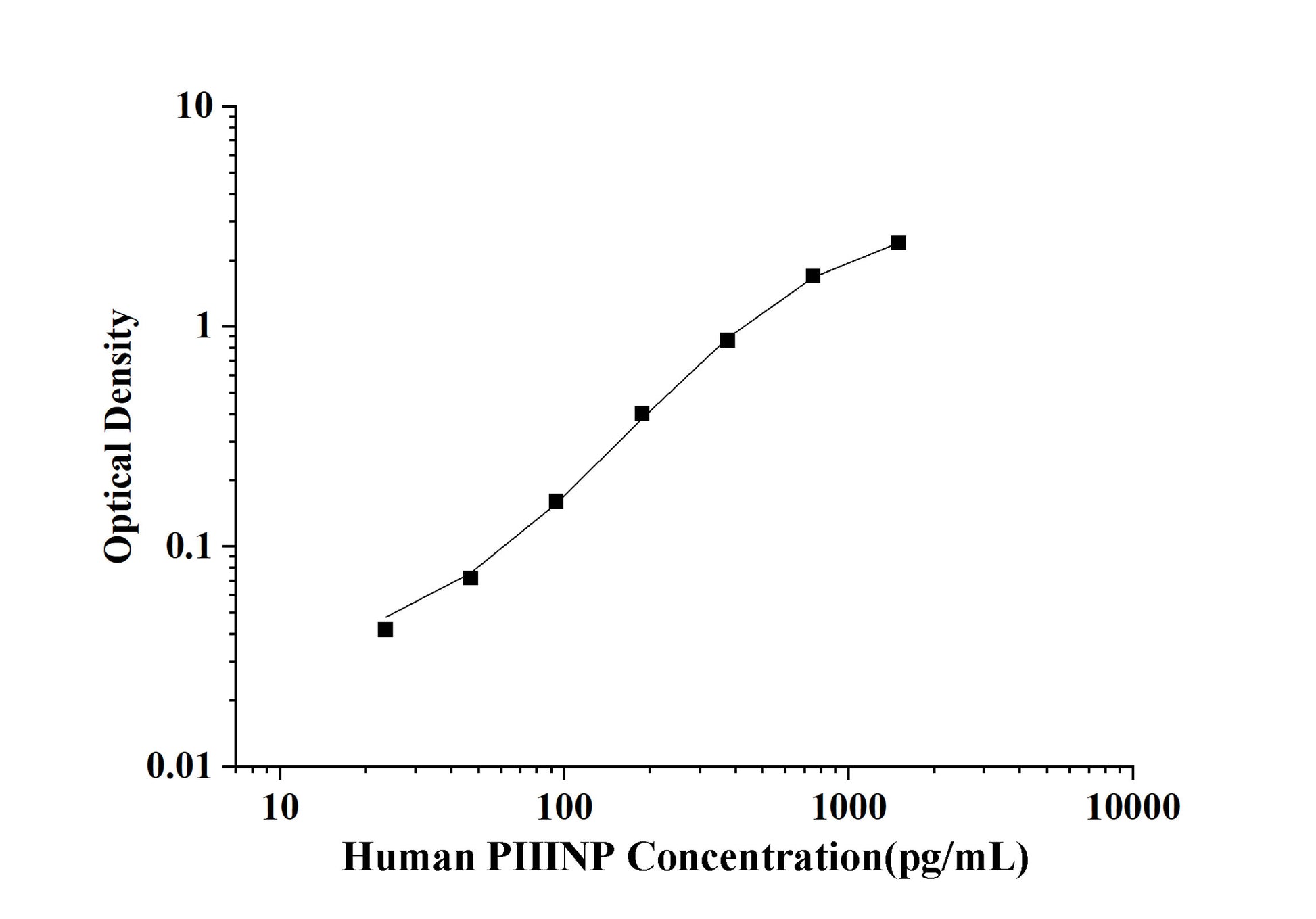 Human PIIINP (N-Terminal Procollagen III Propeptide) ELISA Kit