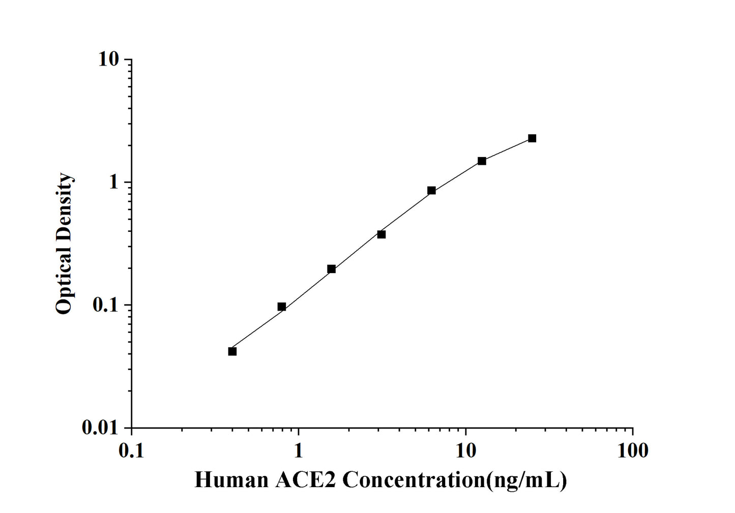 Human ACE2 (Angiotensin Ⅰ Converting Enzyme 2) ELISA Kit