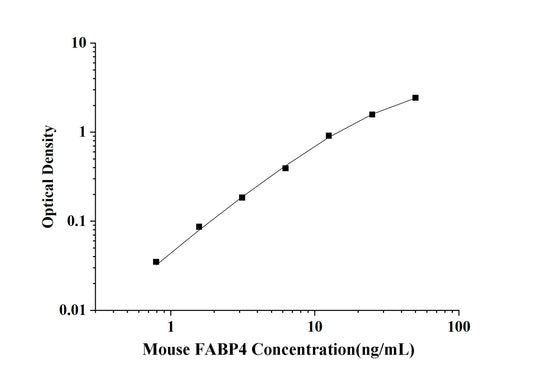Mouse FABP4 (Fatty Acid Binding Protein 4, Adipocyte) ELISA Kit