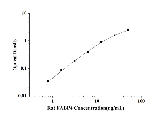 Rat FABP4 (Fatty Acid Binding Protein 4, Adipocyte) ELISA Kit