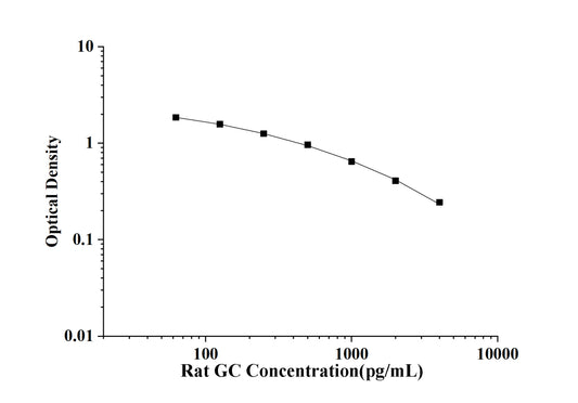 Rat GC (Glucagon) ELISA Kit