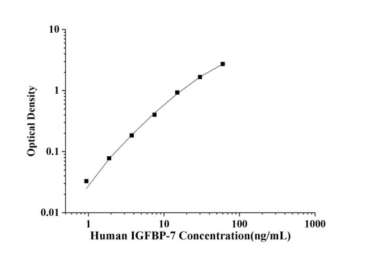 Human IGFBP-7 (Insulin Like Growth Factor Binding Protein 7) ELISA Kit