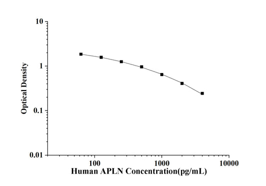 Human APLN (Apelin) ELISA Kit