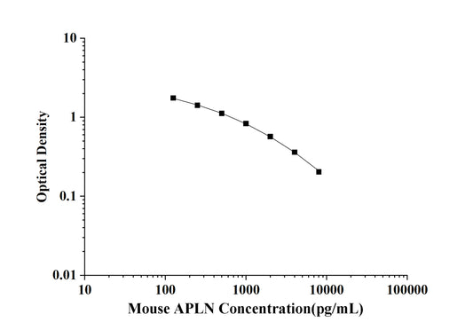 Mouse APLN (Apelin) ELISA Kit