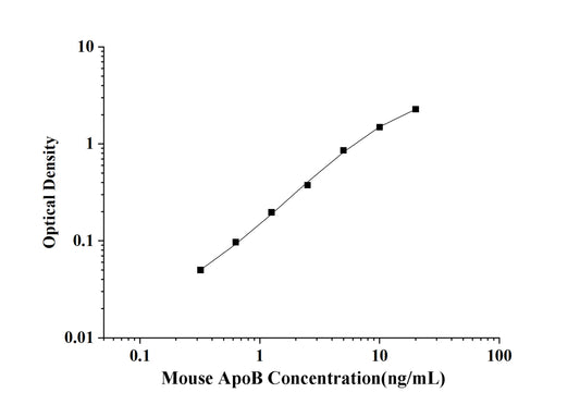 Mouse ApoB (Apolipoprotein B) ELISA Kit