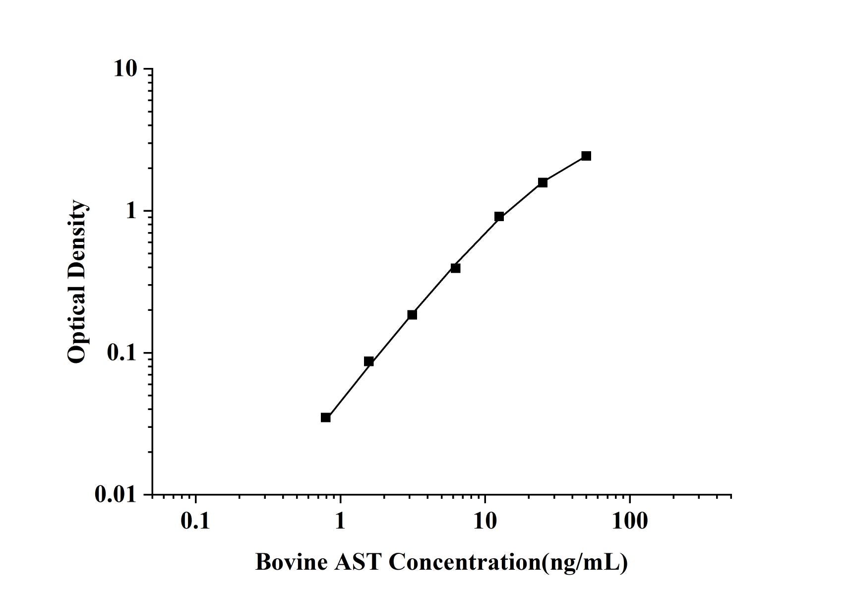 Bovine AST (Aspartate Aminotransferase) ELISA Kit