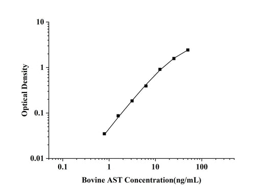Bovine AST (Aspartate Aminotransferase) ELISA Kit