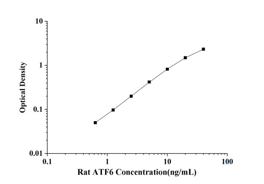 Rat ATF6 (Activating Transcription Factor 6) ELISA Kit