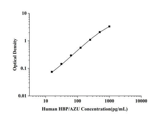 Human HBP/AZU (Heparin-binding protein/Azurocidin) ELISA Kit