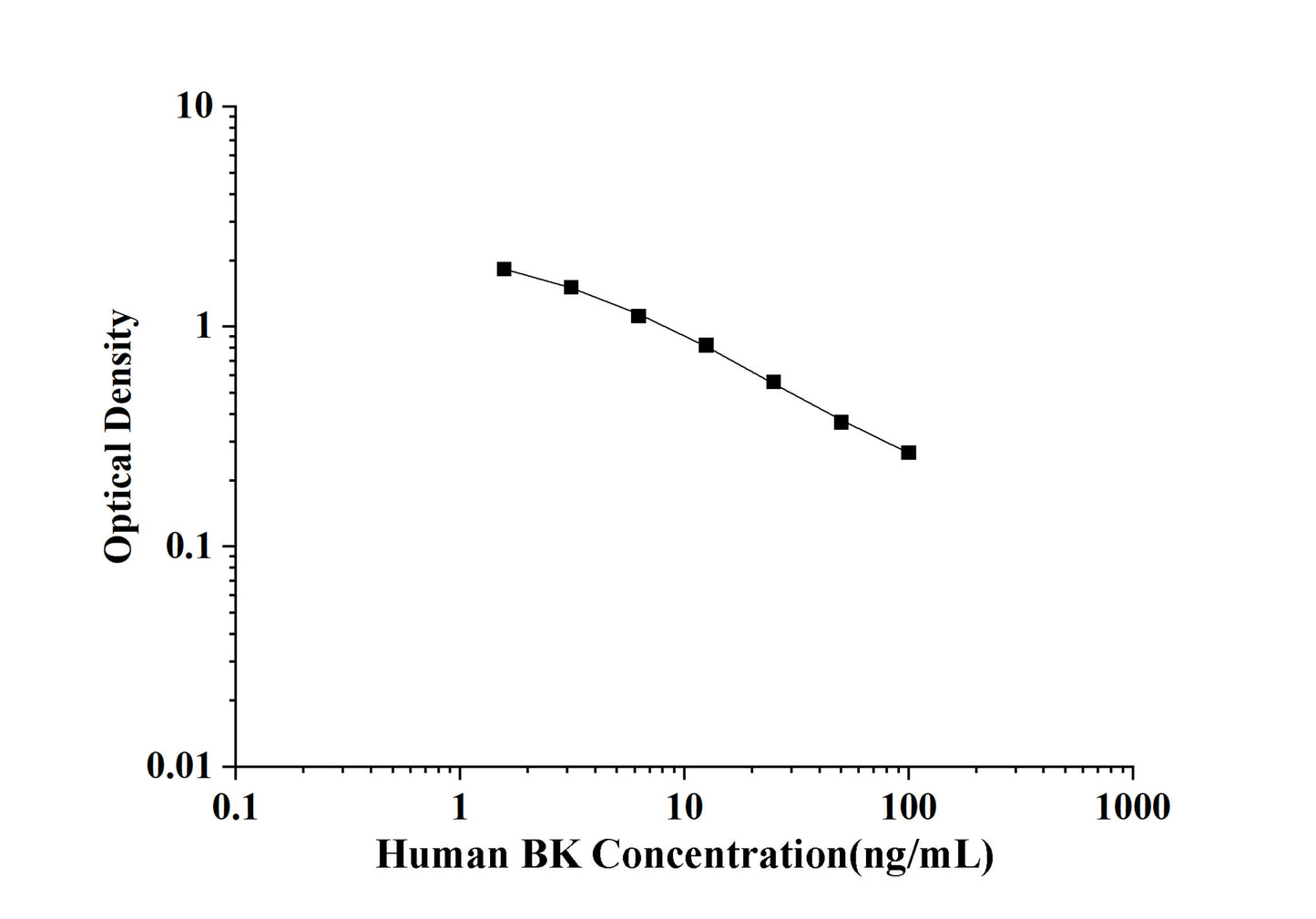 Human BK (Bradykinin) ELISA Kit