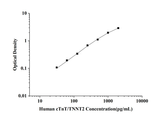 Human cTnT/TNNT2 (Troponin T Type 2, Cardiac) ELISA Kit