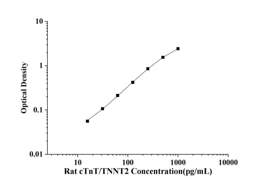 Rat cTnT/TNNT2 (Troponin T Type 2, Cardiac) ELISA Kit