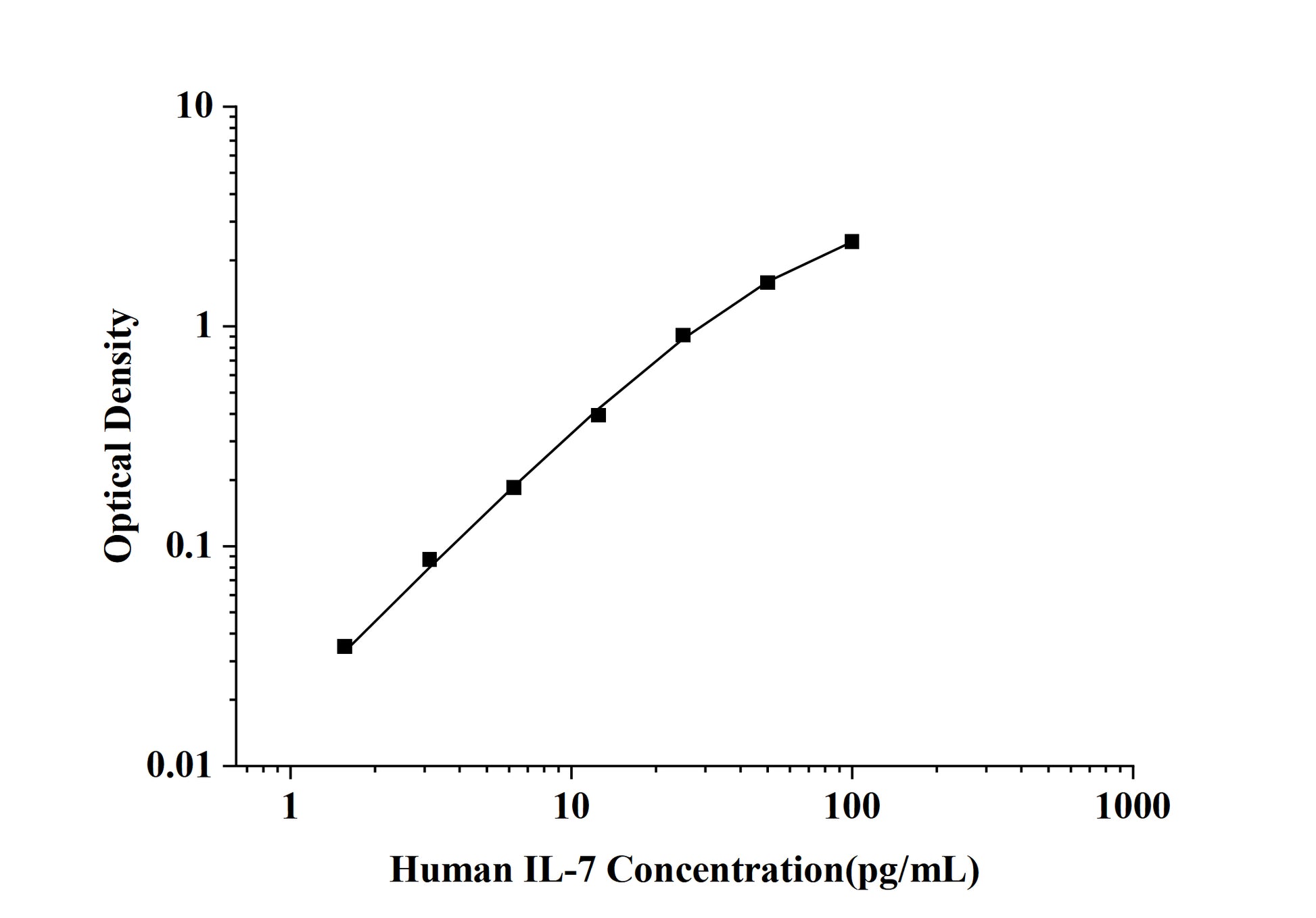 Human IL-7 (Interleukin 7) ELISA Kit