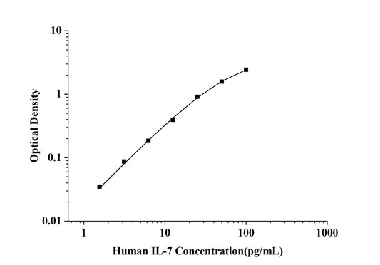 Human IL-7 (Interleukin 7) ELISA Kit