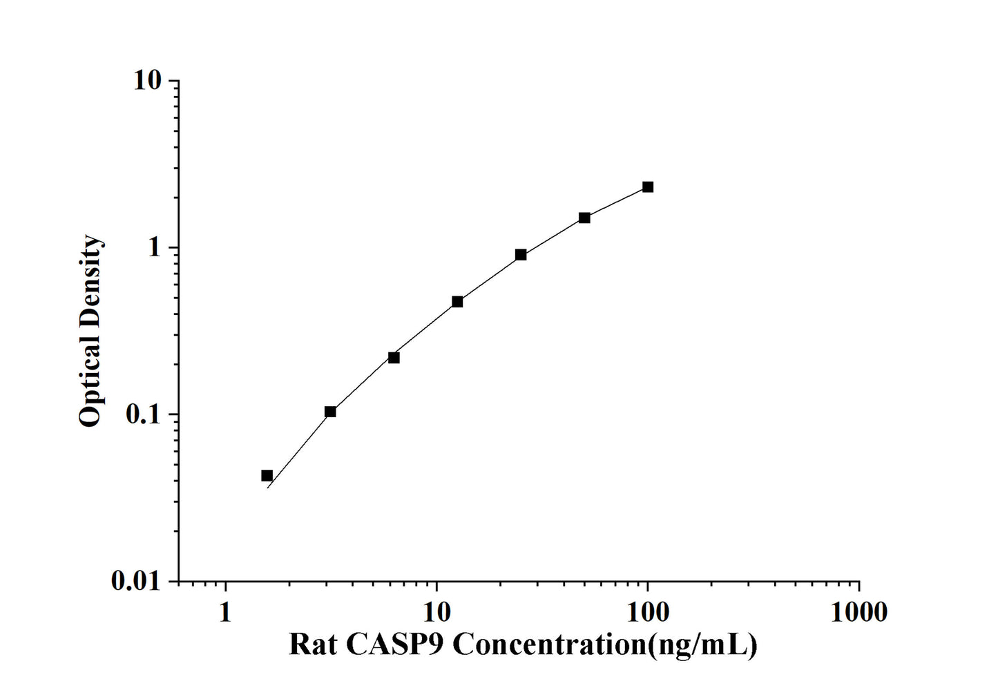 Rat CASP9 (Caspase 9) ELISA Kit