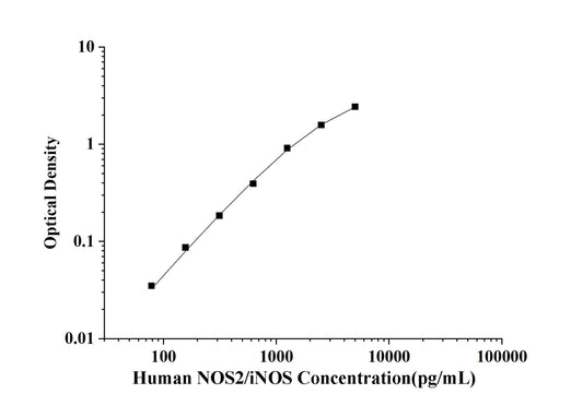 Human NOS2/iNOS (Nitric Oxide Synthase 2, Inducible) ELISA Kit