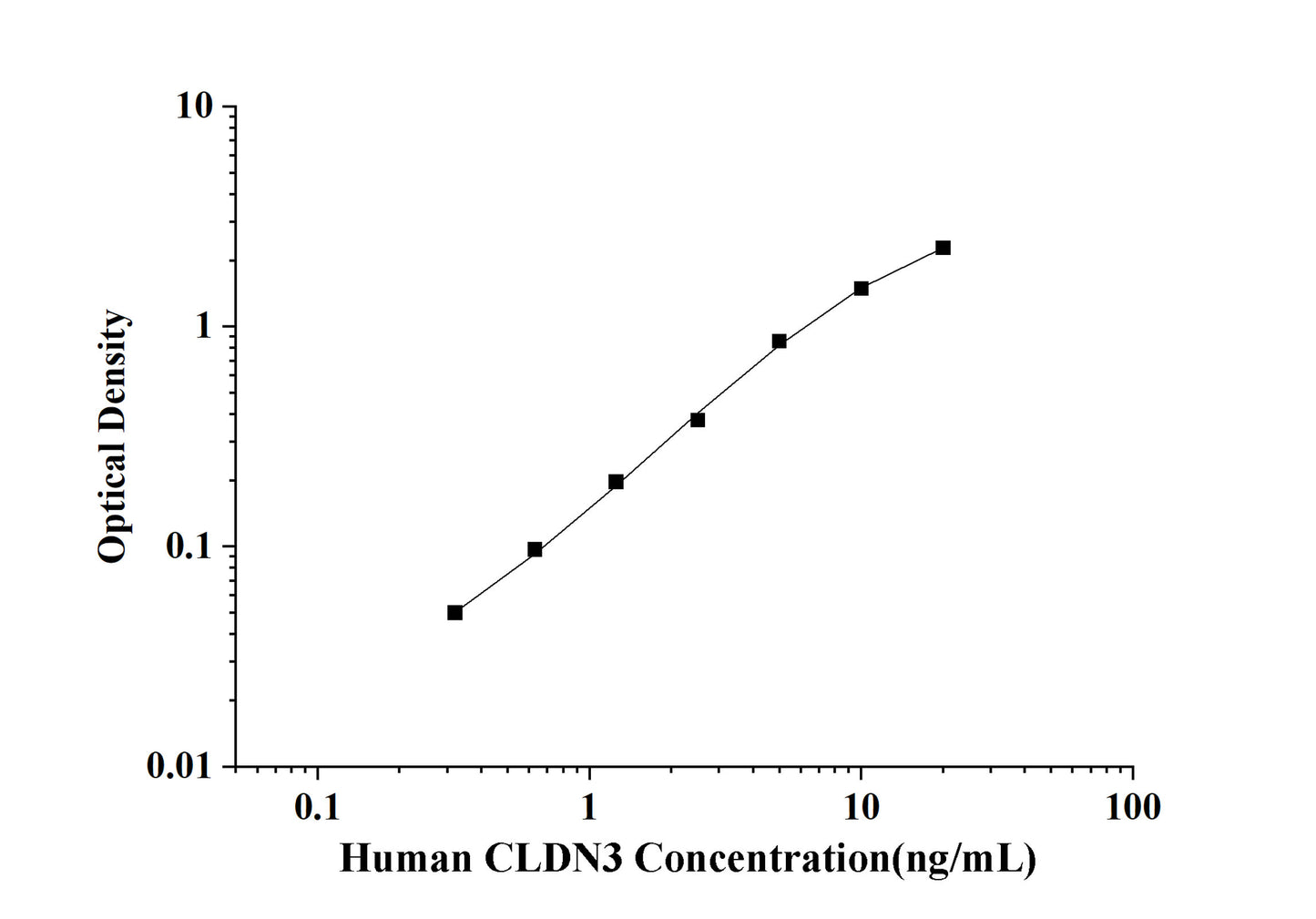 Human CLDN3 (Claudin 3) ELISA Kit