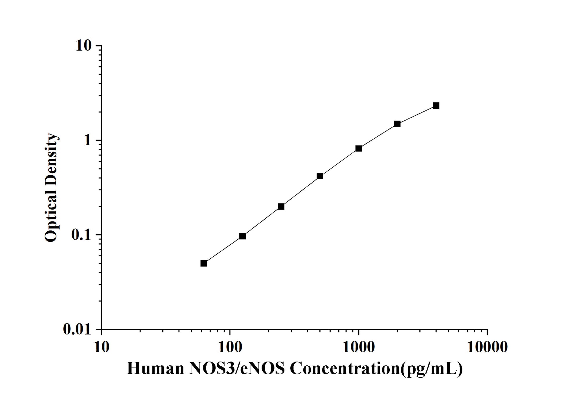 Human NOS3/eNOS (Nitric Oxide Synthase 3, Endothelial) ELISA Kit