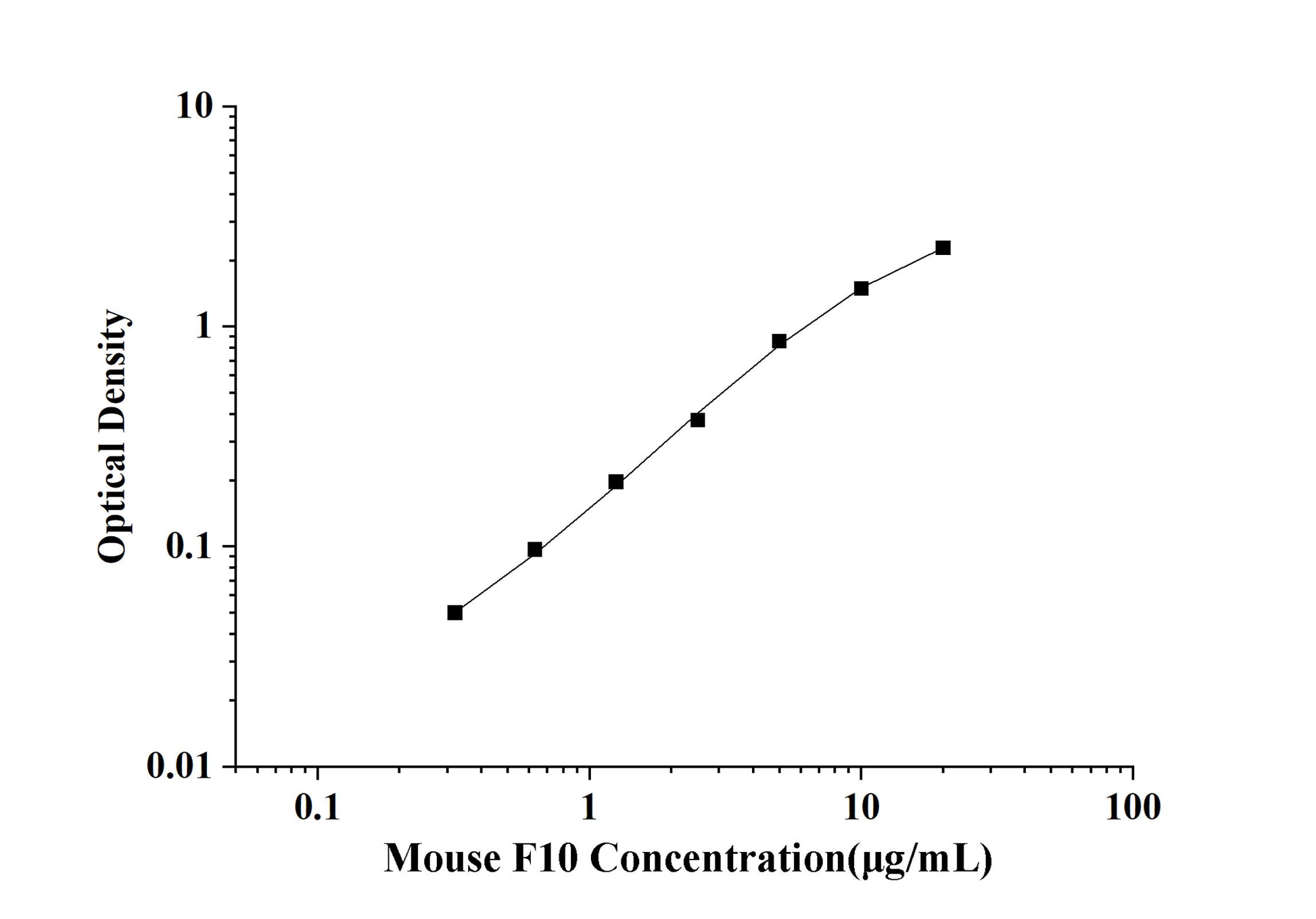 Mouse F10 (coagulation factor Ⅹ) ELISA Kit