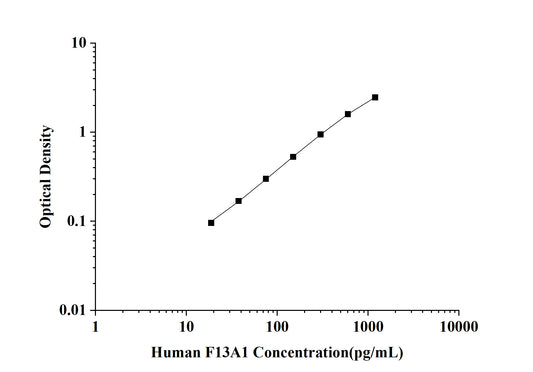 Human F13A1 (Coagulation Factor ⅩIII A1 Polypeptide) ELISA Kit