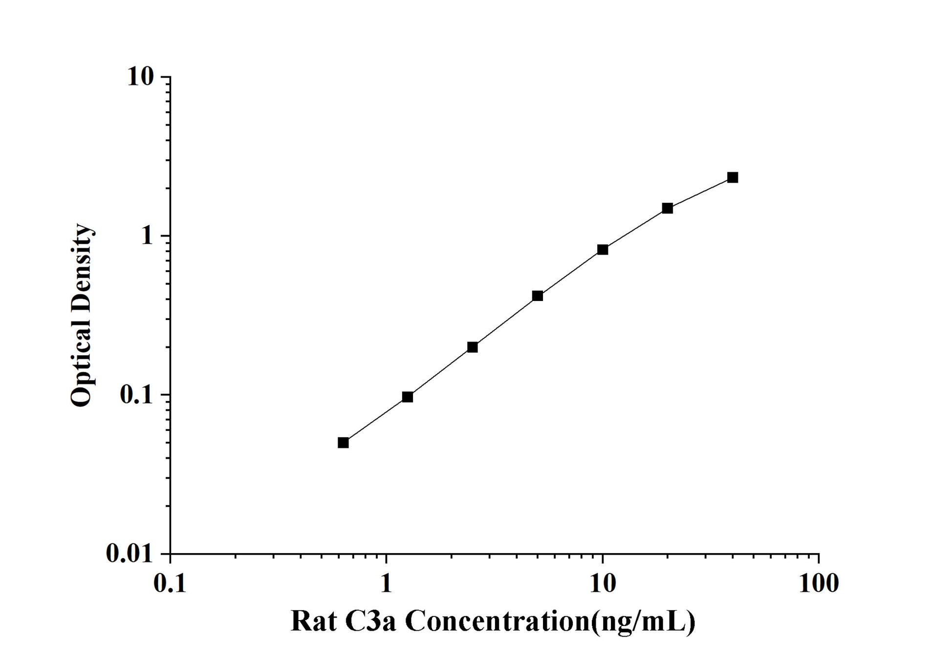 Rat C3a (Complement Component 3a) ELISA Kit