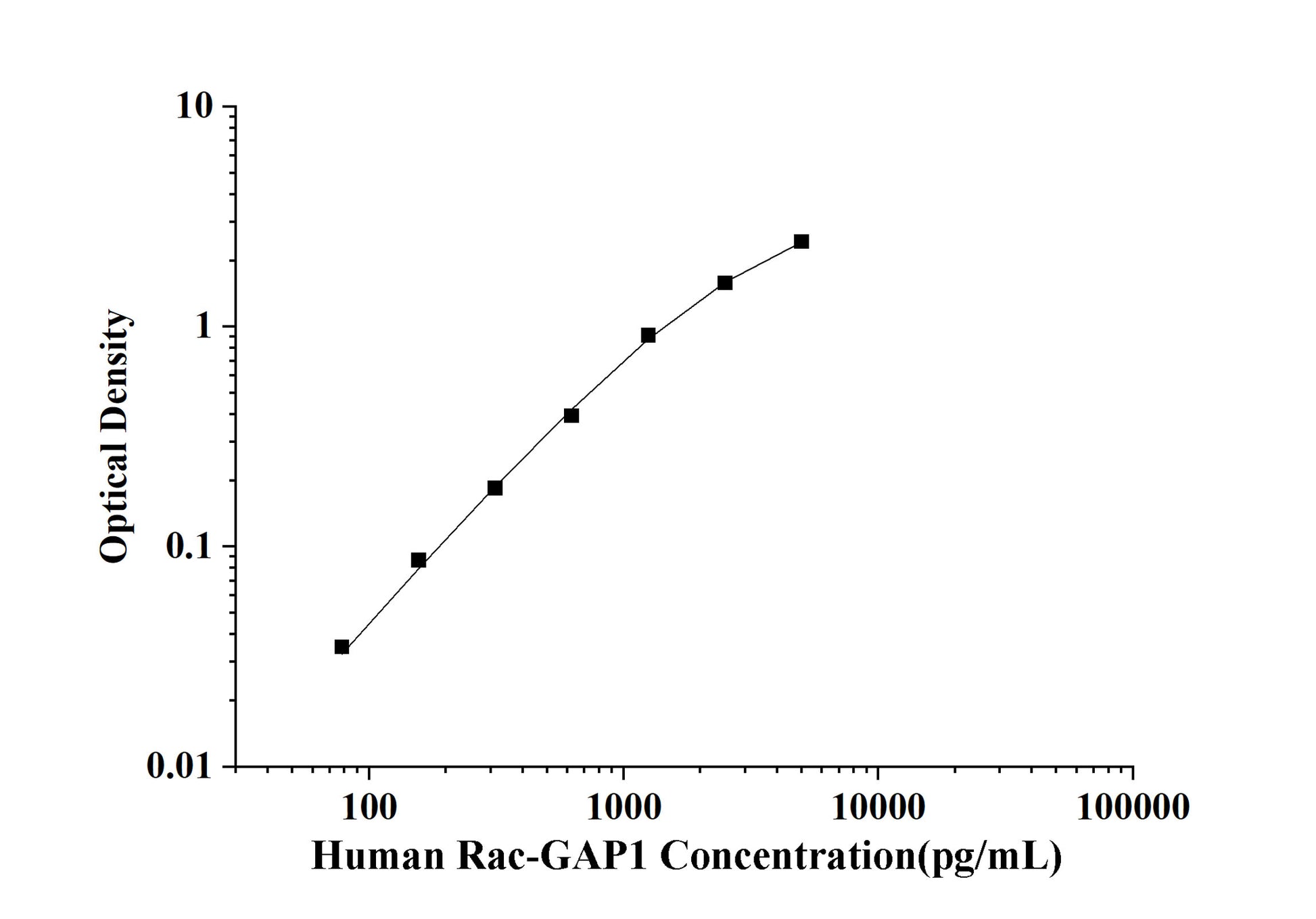 Human Rac-GAP1 (Rac-GTPase Activating Protein 1) ELISA Kit