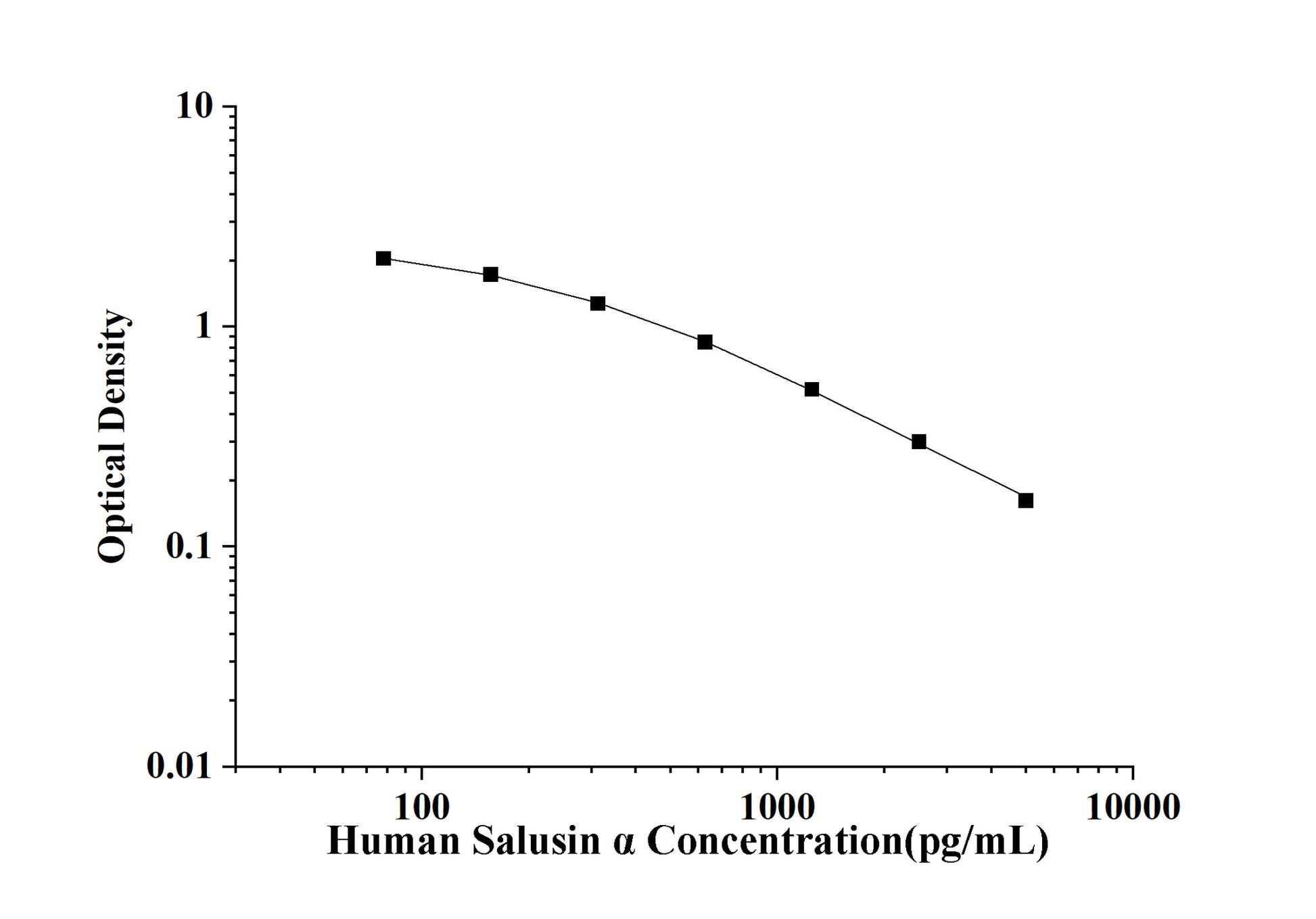 Human Salusin Alpha (Salusin Alpha) ELISA Kit