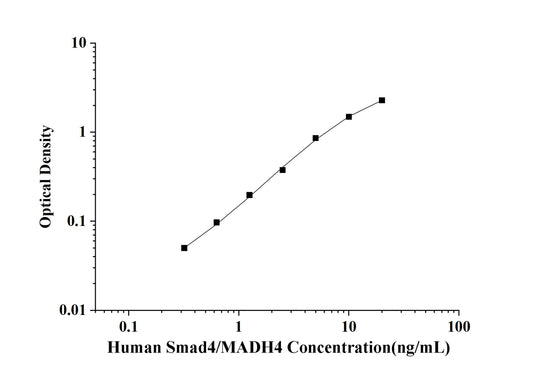 Human Smad4/MADH4 (Mothers Against Decapentaplegic Homolog 4) ELISA Kit