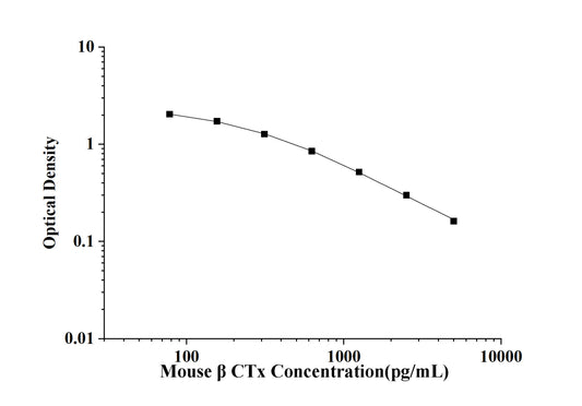 Mouse Beta-CTx (Beta Crosslaps) ELISA Kit